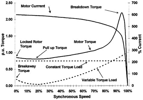 Typical induction motor torque-speed-current curve. | Download Scientific Diagram