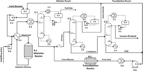 Process flow diagram of liquid phase cumene production for the base ...