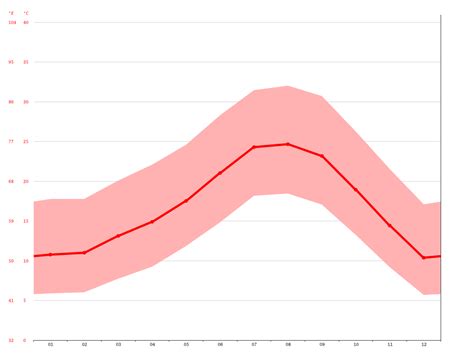 Ontario climate: Average Temperature, weather by month, Ontario weather averages - Climate-Data.org