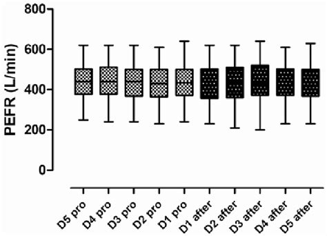 PEFR values measured in 31 patients with asthma, 5 days before and 5 ...