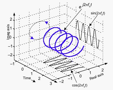 frequency spectrum - How do you relate imaginary numbers with phase shift? How to imagine this ...