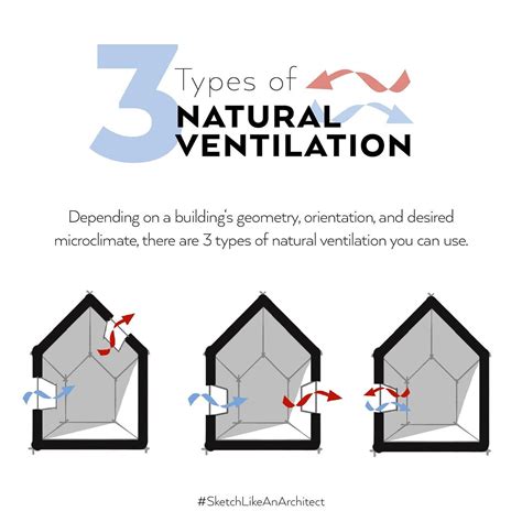 [By @david_drazil] Swipe left for the 3 types of natural ventilation ...