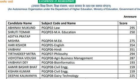 CUET PG result 2022 out, check subject-wise toppers list at cuet.nta.nic.in - Hindustan Times