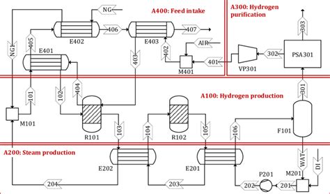 Process flow diagram of steam methane reforming. | Download Scientific Diagram