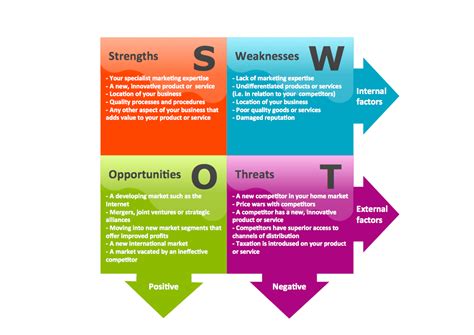 SWOT Analysis Diagram