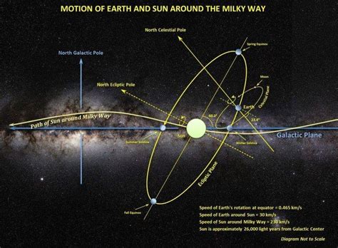 Orientation of the Earth, Sun and Solar System in the Milky Way