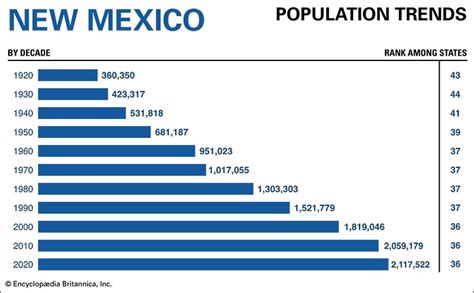 New Mexico population trends - Students | Britannica Kids | Homework Help