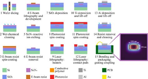 The fabrication process of silicon nitride photonic integrated ...