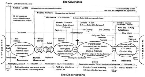 History of Dispensations,Theology, Doctrine Chart | Bible study help, Bible study topics, Bible ...