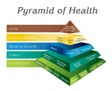 Breaking Down the Pyramid of Health to Understand What Affects Your Well-Being - Natural ...