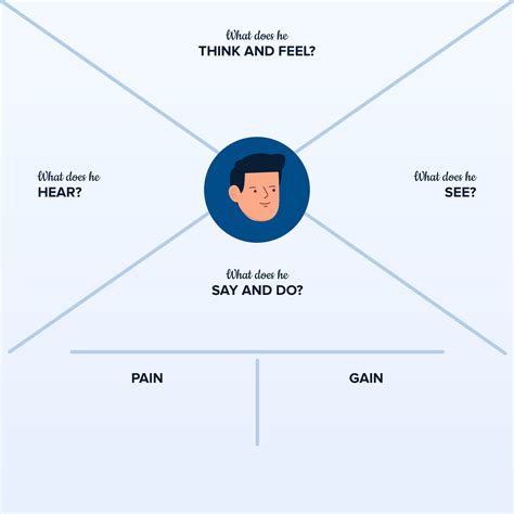 Using an Empathy Map In Design Thinking: What Is It And How CanIt Help ...