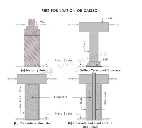 Deep Foundation Types