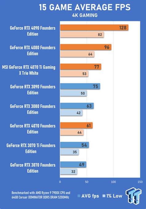 GeForce RTX 40 Series performance and efficiency compared to the RTX 30 ...