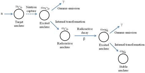 1.9: Neutron Activation Analysis (NAA) - Chemistry LibreTexts