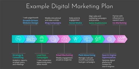 Digital Marketing Plan: Create a Perfect Plan