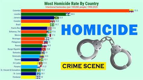 Most Homicide Rate By Country (1990-2020) - YouTube