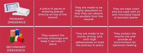 what is Surgical dressing? funtion characteristics and types of dressing i:e primary and ...