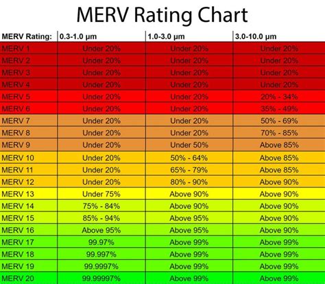 MERV Rating Chart: Understanding 1-20 MERV Rating (For Filters)