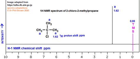 C4H9Cl (CH3)3CCl 2-chloro-2-methylpropane low high resolution 1H proton ...