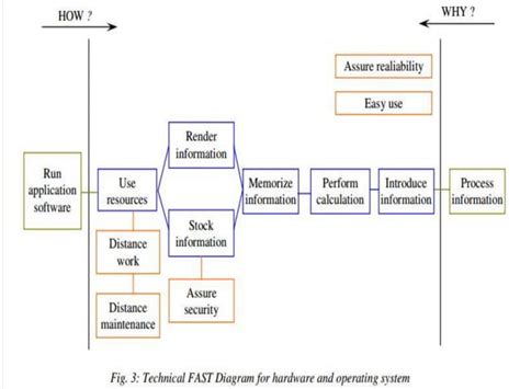 Fast diagram, Work Design and Measurement