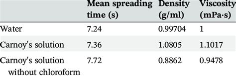 Characterization of viscosity of Carnoy 0 s solutions with and without... | Download Table