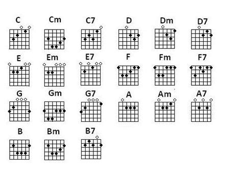 Guitar Chord Finger Placement Chart