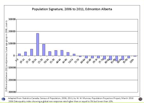 Population Projections Project