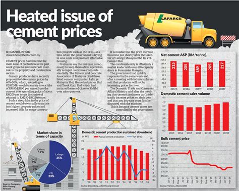 Heated issue of cement prices | KLSE Screener