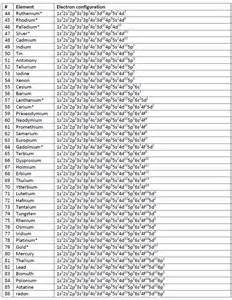 Electron configuration of every element in the periodic table:Biochemhelp