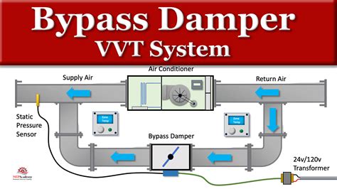 Bypass Damper HVAC VVT System - MEP Academy