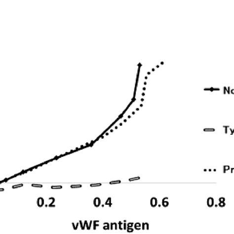 Figure3.Factor VIII/von Willebrand factor (FVIII/VWF) binding assay... | Download Scientific Diagram