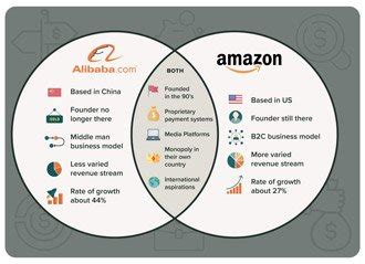 Alibaba vs. Amazon: Which E-Commerce Giant Will Win? | Money Morning