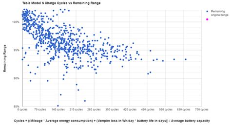 Tesla battery data shows path to over 500,000 miles on a single pack ...