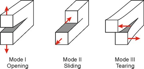 2 The three different modes of fracture that are distinguished... | Download Scientific Diagram