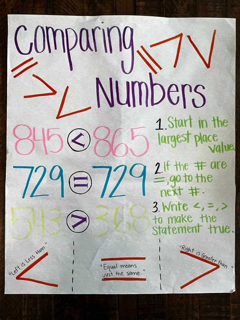 Comparing Numbers Anchor Chart Classroom Anchor Chart - Etsy