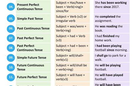 16 Tenses With Examples in English with Formula and Examples - NCLEX Quiz