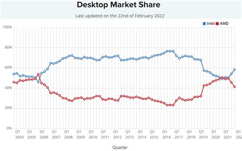 Intel's Global CPU Market Share is on the Rise, AMD Starts the Downfall | TechPowerUp