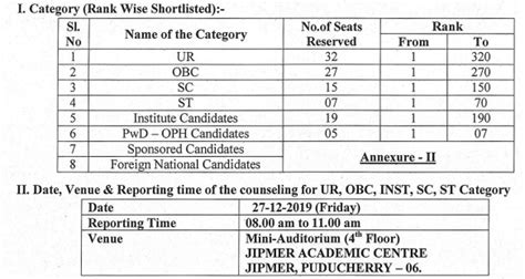 JIPMER PG Result 2020 (OUT) MD/MS courses(Jan-2020 session) Rank List, Merit list , counseling ...