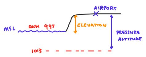 How to Calculate Density Altitude: A Step by Step Guide