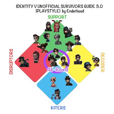 IDENTITY V UNOFFICIAL SURVIVOR’S GUIDE 3.0 | Identity V Official Amino