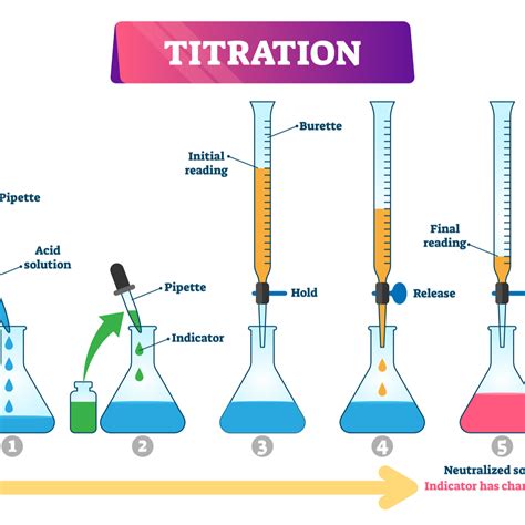 Titration Experiment