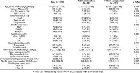 Univariate analysis for the risk factors of EUS-TA-related ...