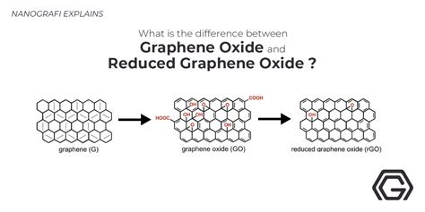 Graphite Vs Graphene Structure