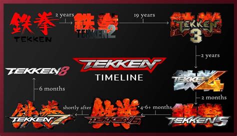 Is there a reason why it took 19 years? : r/Tekken