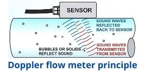 Ultrasonic Flow Meter Working Principle, How it works (2022)