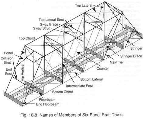 Trestle Bridge Design | Purpose of Bridges and Trestles | xiaxia | Model trains, N scale model ...