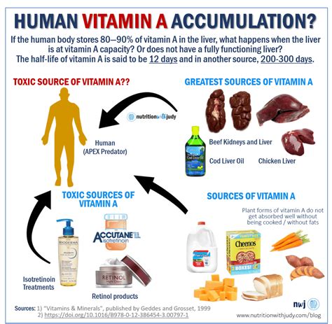 Liver and Risks of Vitamin A Toxicity - Nutrition with Judy