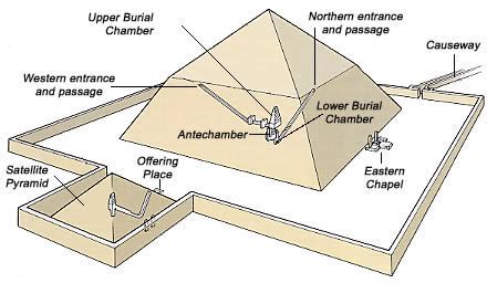 Egypt - The Construction Of Pyramid Part 3 (Final) — Curious Halt