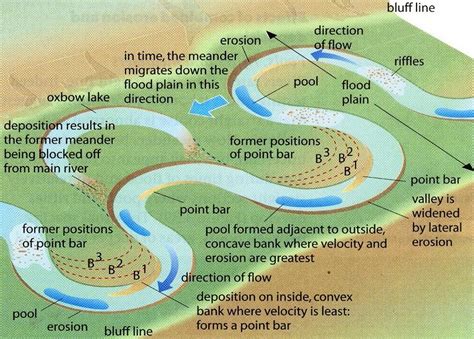 AS-Formation of meanders and ox-bow lakes | Water research | Earth ...