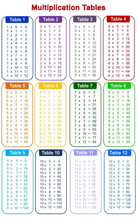 Printable Times Table Chart to 12 | Multiplication chart, Times table chart, Printable times tables